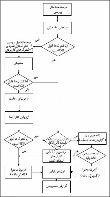 روش مطالعه و ارزيابى کنترلهاى حسابدارى