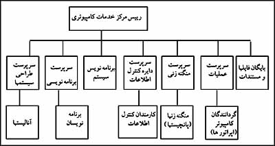 نمودار سازمان يک مرکز خدمات کامپيوترى متوسط