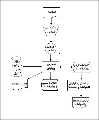 نمودگر فايلگردان اطلاعات اشتباه