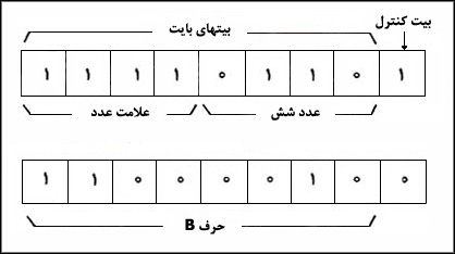 طرز ثبت عدد شش و حرف B در حافظه کامپيوتر به روش EBCDIC ـ (Extended Binary Coded Decimal Interchange Code)