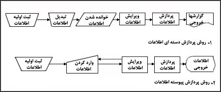 نمودگرهاى پردازش در سيستمهاى پردازش دستهاى و پيوسته اطلاعات