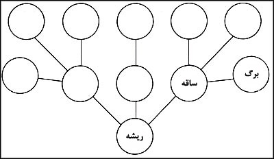 نمودار ساده يک ساختار درختى اطلاعات