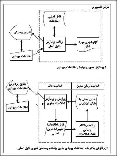 روشهاى پردازش بلادرنگ اطلاعات