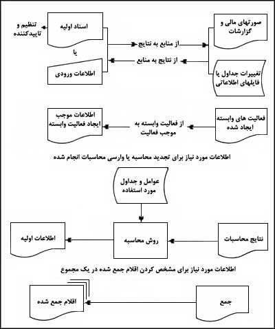 نمودگرهاى زنجيره عطف اطلاعات و پردازش در کاربردهاى کامپيوترى