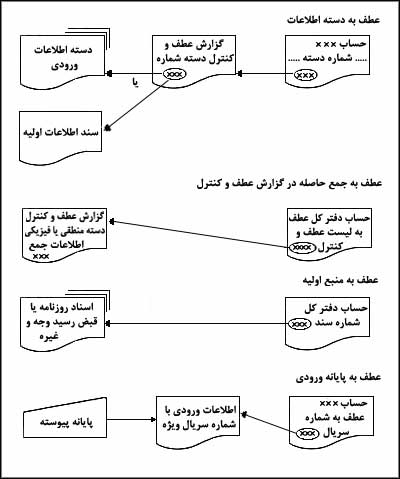 نمودگرهاى زنجيره عطف به منبع اطلاعات