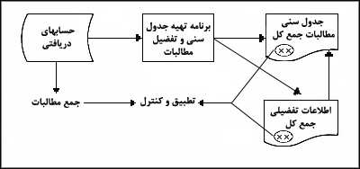 نمودگر پردازش جدول سنى مطالبات