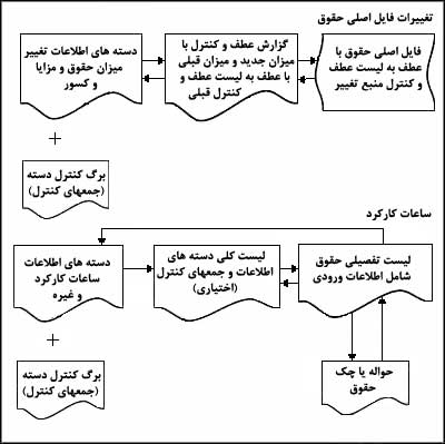 زنجيره عطف در سيستم پردازش دستهاى حقوق کارکنان