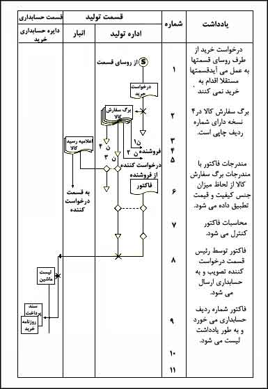 نمودار جريان کار ـ حسابدارى خريد کالا