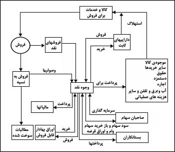 جريانهاى نقدى درون شرکت
