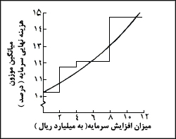 ميانگين موزون هزينه نهائى سرمايه بهعنوان تابعى از ميزان سرمايه</font>