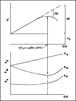 نمودار A - تأثير هزينه بحران مالى در ساختار مطلوب سرمايه