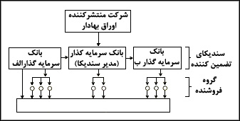 نمودار A ،سنديکاى تضمينکننده، گروه فروشنده و سيستم توزيع اوراق بهاءدار