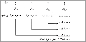 جدول مربوط به اصل و فرع چهار قسط ۱،۰۰۰،۰۰۰ ريالي