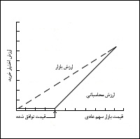 ارزش محاسباتى و ارزش بازار اختيار خريد