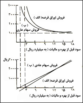 ريسک و بازده</font>