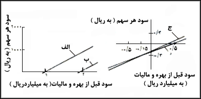 نمودار سود هر سهم قبل از بهره و ماليات در ساختارهاى مختلف سرمايه