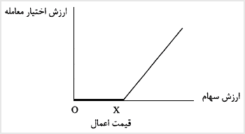 رابطه ارزش سهام ، ارزش اختیار معامله و قیمت اعمال