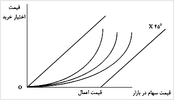 ارتباط قیمت اختیار خرید ، قیمت اعمال و ارزش