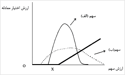 نوسان پذیری و قیمت اختیار معامله برای دو سهم مختلف الف و ب