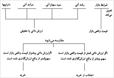 شکل مقایسه ارزش ذاتی و قیمت واقعی بازار