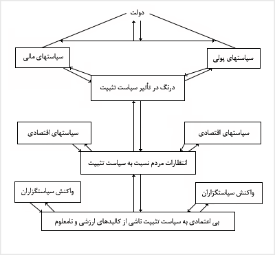 شکل شماره ۱ .موانع عمده سياست تثبيت اقتصادى