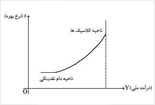 نمودار شماره ۲.نواحى منحنى LM