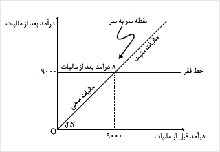ماليات منفى خانوارهاى با درآمد جارى