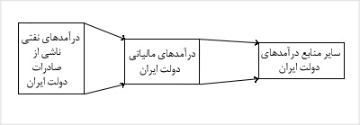 شکل استقرائى ترکيب درآمدهاى دولت ايران