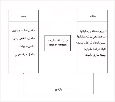 شکل شماره (۲)-اصول يک نظام مالياتى مطلوب