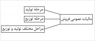 شکل شماره ۳ .مراحل ماليات عمومى فروش