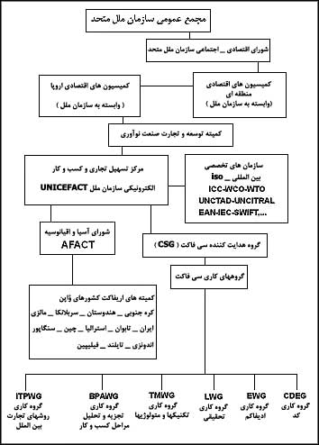 ساختار تشکيلات جهانى مرکز سى فاکت سازمان ملل UN/CEFACT