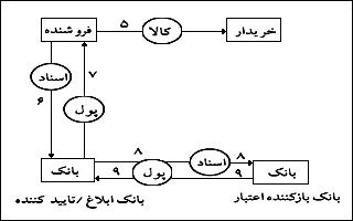 ارائه اسناد