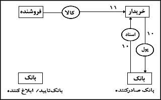 واريز اسناد