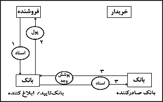 واريز در صورت پرداخت