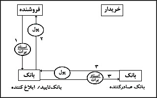 واريز در صورت معاملهٔ بروات