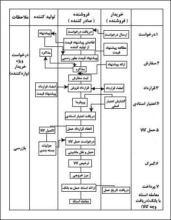 مراحل صادرات