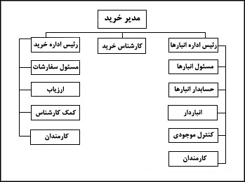 ساختار سازمانى مديريت خريد در شرکتهاى تعاونى
