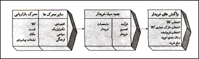 مدل رفتار خريدار

					