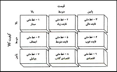 نُه خطمشى ترکيبى کيفيت و قيمت