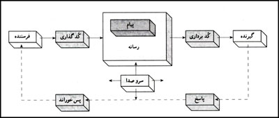 ارکان فرآيند ارتباط