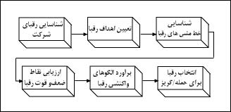 مراحل تجزيهوتحليل رقبا