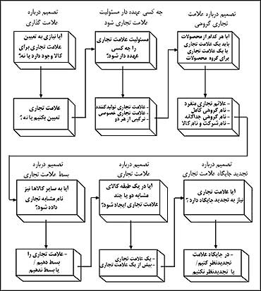 نگرش کلى بر تصميمات مربوط به علامت‌گذارى

