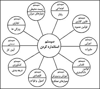 ارتباط سيستم استاندارد کردن با ساير سيستمها