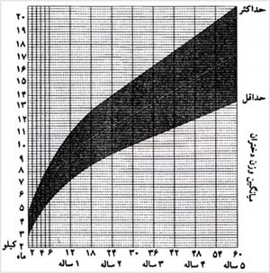 شکل الف ـ منحنى وزن دختران