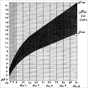 شکل ب (اين منحنى وزن دو طفل کاملاً طبيعى را نشان مىدهد که يکى کمى سنگينتر و ديگرى کمى سبکتر از حد طبيعى است).