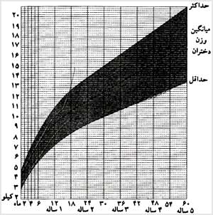 شکل ج (در اينجا دو نمونه از انحراف منحنى وزن را مىبينيد).