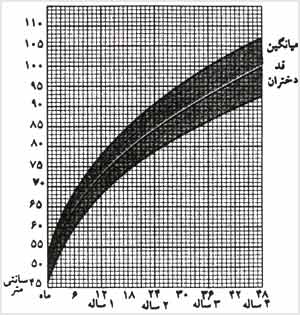 منحنى ميانگين قد دختران

