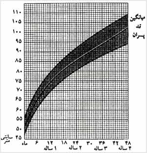 منحنى ميانگين قد پسران