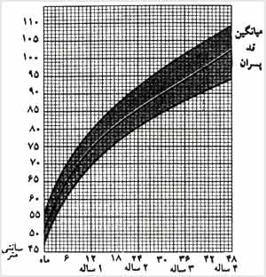 منحنى ميانگين قد پسران
