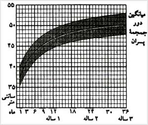 منحنى رشد دور جمجمه در پسران
